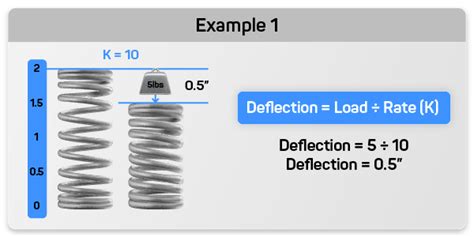 how to compress a gas spring|how to calculate spring deflection.